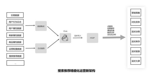 大數據的下一站 從分析到決策，服務與分析一體化驅動智能數據處理