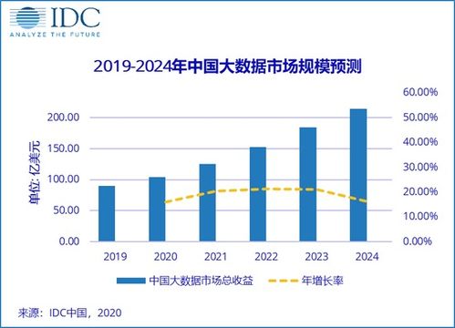 2020年中國大數(shù)據(jù)市場(chǎng)規(guī)模達(dá)104.2億美元，大數(shù)據(jù)服務(wù)引領(lǐng)增長新動(dòng)能